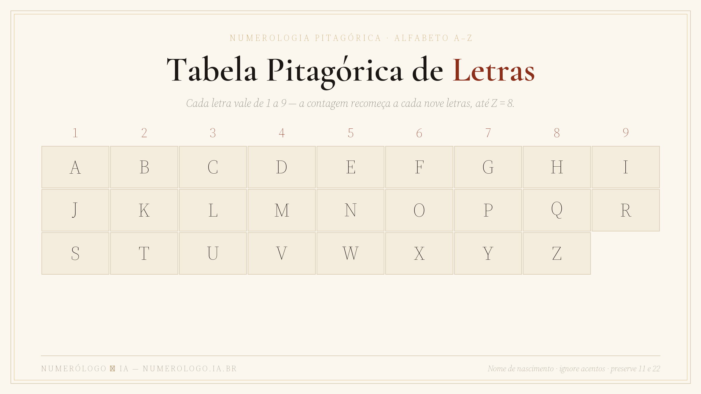 Tabela pitagórica de letras: valores de 1 a 9 do alfabeto A a Z Tabela pitagórica de letras completa da numerologia pitagórica: A=1, B=2, C=3, D=4, E=5, F=6, G=7, H=8, I=9, repetindo de J=1 a R=9 e fechando de S=1 a Z=8.